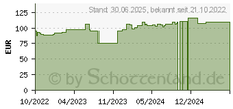 Preistrend fr LEUKOSILK 1,25 cmx5 m (18170292)