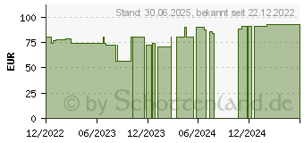 Preistrend fr LEUKOSILK 2,5 cmx5 m (18170300)