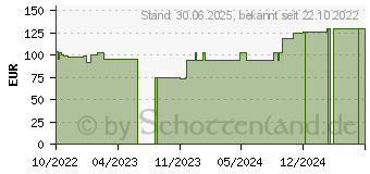 Preistrend fr LEUKOSILK 2,5 cmx9,2 m (18170317)