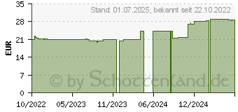 Preistrend fr MOLLELAST Binden 6 cmx4 m wei (18170323)