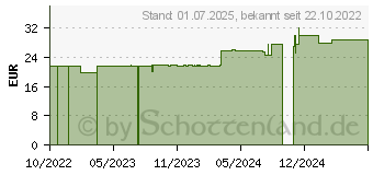 Preistrend fr MOLLELAST Binden 8 cmx4 m wei (18170346)