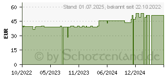 Preistrend fr MOLLELAST Binden 10 cmx4 m einzeln verpackt (18170352)