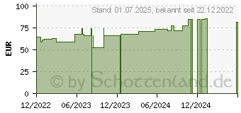 Preistrend fr MOLLELAST Binden 10 cmx4 m steril einz.verpackt (18170369)