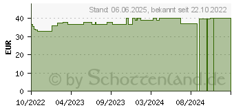 Preistrend fr PRONTOSAN Wound Gel X (18170381)