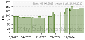 Preistrend fr PTTER Binde 6 cmx5 m (18170398)