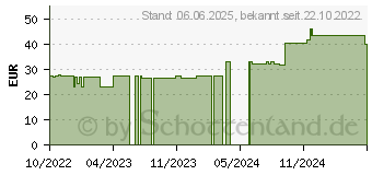 Preistrend fr PTTER Verband 8/10 cmx5 m (18170435)