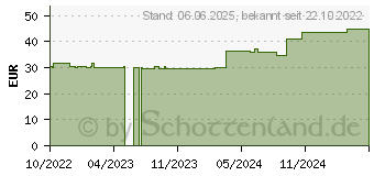 Preistrend fr PTTER Verband 10 cmx5 m (18170441)