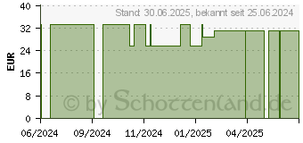 Preistrend fr MNCHSPFEFFER SALBE (18173209)