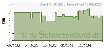 Preistrend fr NUXE feuchtigkeitsspendender Lippenpflegestift NF (18173422)