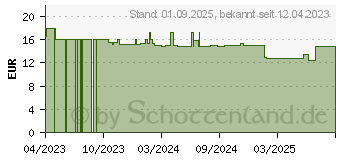 Preistrend fr BLUTZUCKER BALANCE Kapseln (18173617)