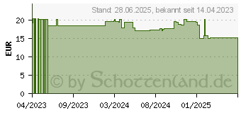 Preistrend fr STOFFWECHSEL VITAL Kapseln (18173623)