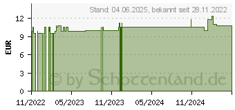 Preistrend fr JASMIN L Salbe 1,5% (18179991)