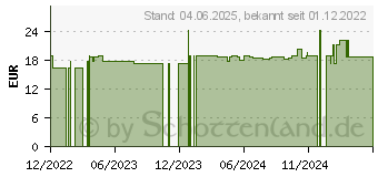 Preistrend fr JASMIN L Salbe 1,5% (18180014)