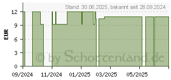 Preistrend fr KORIANDERSAMENL Salbe 3% (18180184)