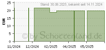 Preistrend fr KORIANDERSAMENL Salbe 3% (18180209)
