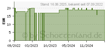 Preistrend fr ADLERAUGE Lutein vegan Kapseln (18180540)