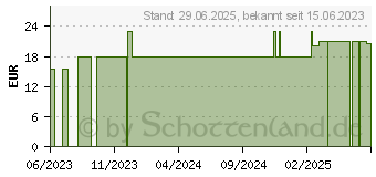 Preistrend fr SALICYLVASELINE 2% (18180729)