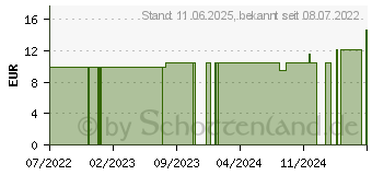 Preistrend fr THYMIANLSALBE (18180994)