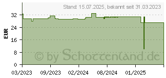 Preistrend fr BIO REU-RELLA Ssswasseralgen Pulver (18181077)