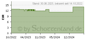 Preistrend fr KOLLOIDALES SILBER 25 ppm Spray (18181315)