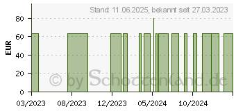 Preistrend fr TENS-Gert VITAtronic N601 (18182467)