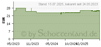 Preistrend fr BIOCHEMIE DHU 2 Calcium phosphoricum D 12 Tabl. (18182533)