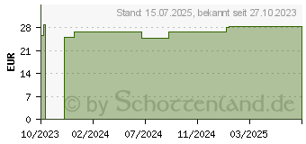 Preistrend fr BIOCHEMIE DHU 5 Kalium phosphoricum D 6 Tabletten (18182591)