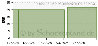 Preistrend fr MILCHSURE Bernburg 150 mg/g Lsg.z.Sprhanw.Bienen (18186117)