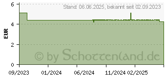 Preistrend fr HUSTENLSER EFEU DoppelherzPharma 8,25 mg/ml Sirup (18186399)