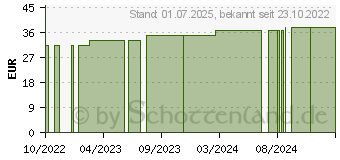 Preistrend fr MOLLELAST Binden 10 cmx4 m wei (18187476)