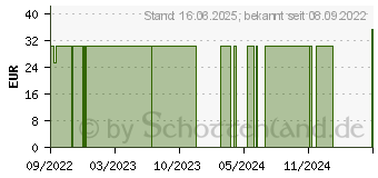 Preistrend fr ADAPTIC 7,6x7,6 cm feuchte Wundauflage 2012 (18187542)