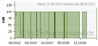 Preistrend fr ADAPTIC 7,6x7,6 cm feuchte Wundauflage 2012 (18187654)