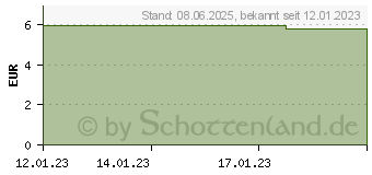 Preistrend fr IBUPROFEN apodiscounter 400 mg Filmtabletten (18188234)