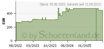 Preistrend fr COMPRISAVE druckred.2-Komponenten-Kompr.-System (18189417)