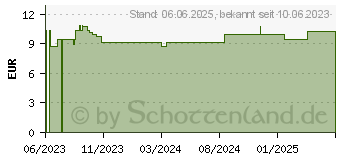 Preistrend fr HAMAMELISWASSER Bio Spray (18191911)