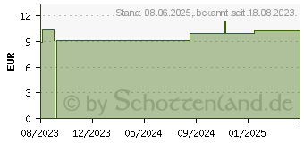 Preistrend fr IMMORTELLENWASSER Bio Spray (18191928)