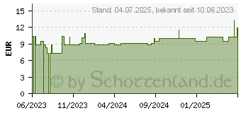 Preistrend fr ORANGENBLTENWASSER Bio Spray (18191940)