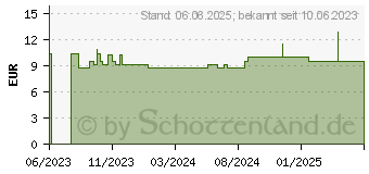 Preistrend fr PFEFFERMINZWASSER Bio Spray (18191957)