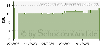 Preistrend fr ALOE VERA GEL Bio (18191986)