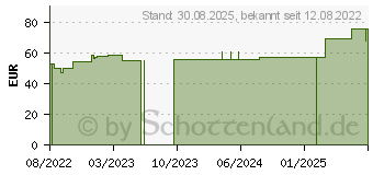 Preistrend fr CUTIMED Gelling Fiber Kom.5x5 cm Hydrofaserverband (18192017)