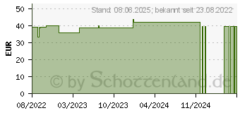 Preistrend fr INHALATOR Vernebler start by iHealth (18192313)