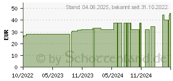 Preistrend fr URIAGE Age Lift glttendes straffendes int.Serum (18193181)