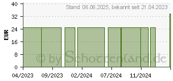 Preistrend fr PANACEO Care Zeolith Basenbad Pulver (18193784)