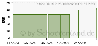 Preistrend fr PANACEO Care Zeolith Goldcreme (18193790)