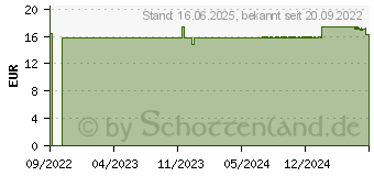 Preistrend fr ALLPRESAN diabetic Mikrosilber+Repair Schaum-Creme (18194542)