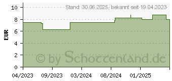 Preistrend fr MANDELL Bio (18194967)