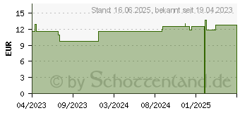 Preistrend fr ARGANL BIO (18195004)