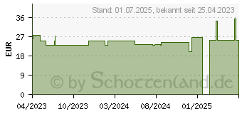 Preistrend fr GRANATAPFEL SAMENL Bio (18195010)