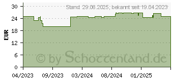 Preistrend fr SANDDORN FRUCHTFLEISCHL Bio (18195056)