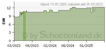 Preistrend fr SCHACHTELHALMKRAUT Tee (18196044)